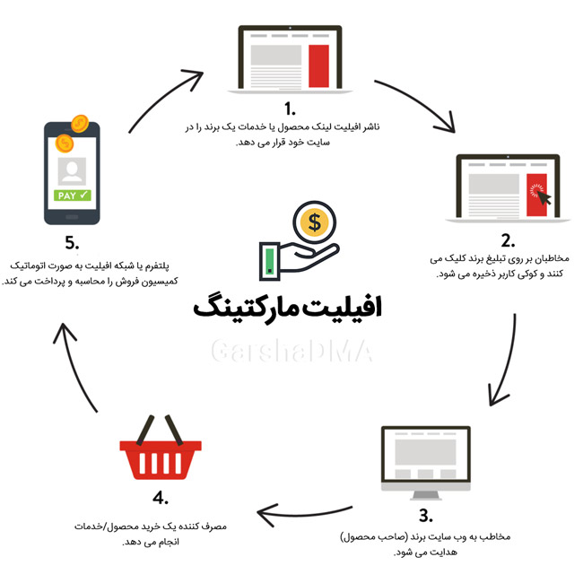 10 روش به درآمد رساندن یک وبسایت